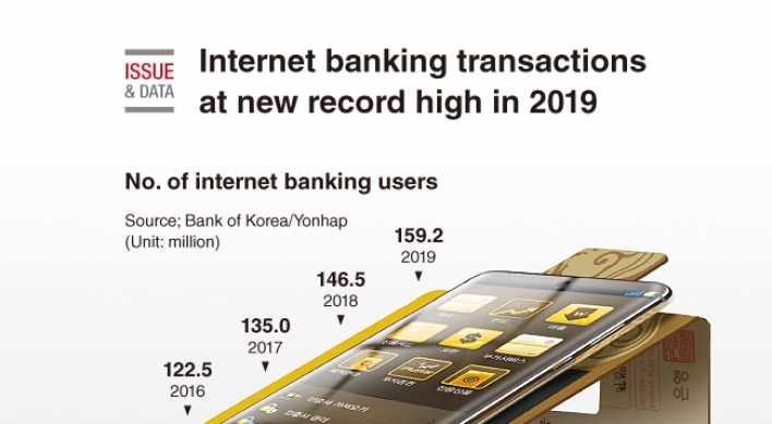 [Graphic News] Internet banking transactions at new record high in 2019