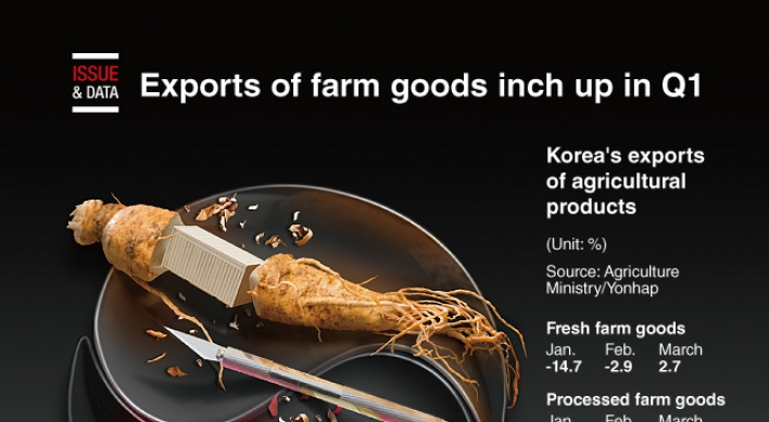 [Graphic News] Exports of farm goods inch up in Q1