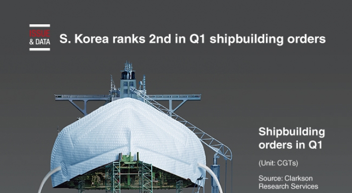 [Graphic News] S. Korea ranks 2nd in Q1 shipbuilding orders