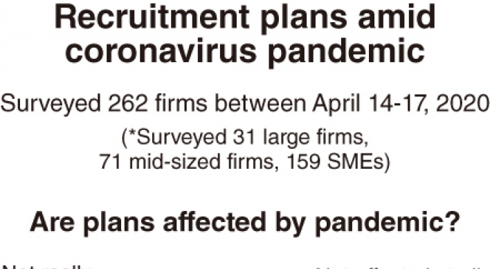 [Monitor] COVID-19 cuts company recruitment plans