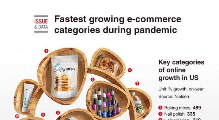 [Graphic News] Fastest growing e-commerce categories during pandemic