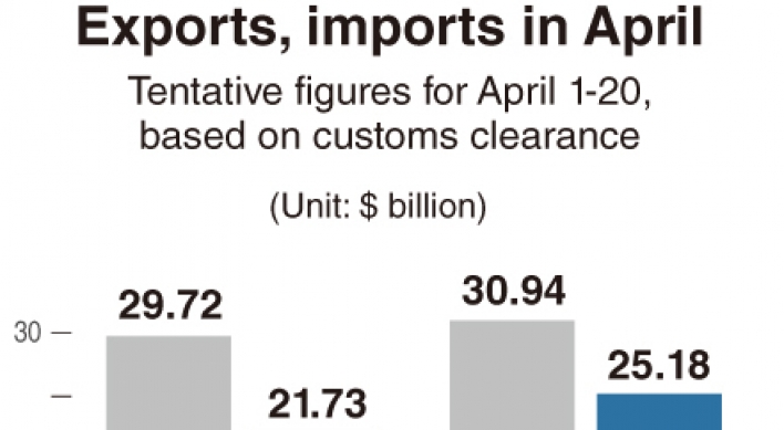 [Monitor] Korea’s exports dip in April