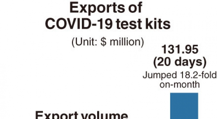 [Monitor] Korea’s coronavirus test kit exports surge