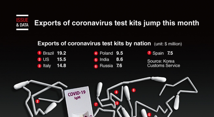 [Graphic News] Exports of coronavirus test kits jump this month