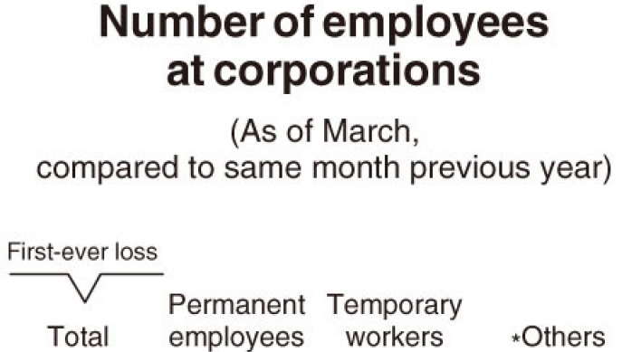 [Monitor] Korea sees first on-year decline in corporate employment