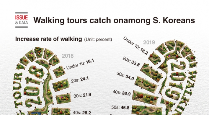 [Graphic News] Walking tour catches on among S. Koreans