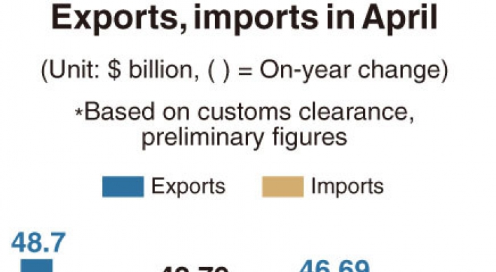 [Monitor] Korea’s exports plunge 24% in April