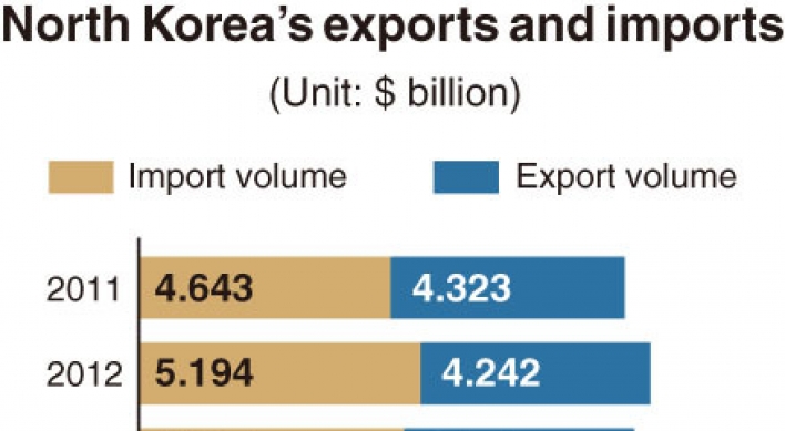 [Monitor] NK's exports shrivel while imports rise