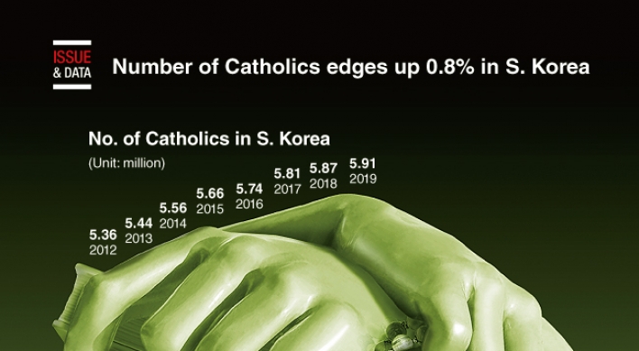 [Graphic News] Number of Catholics edges up 0.8% in S. Korea