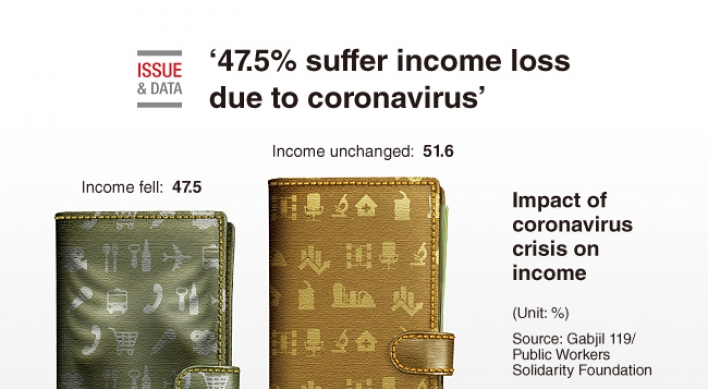 [Graphic News] 47.5% suffer income loss due to coronavirus: poll