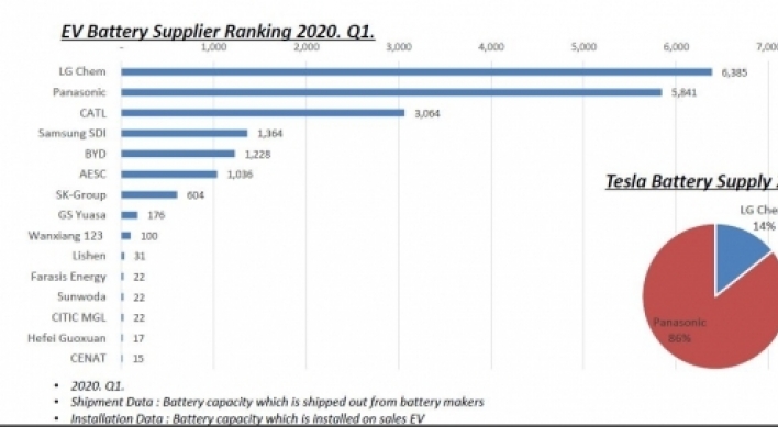 Tesla sales push EV battery supplier LG Chem to No. 1