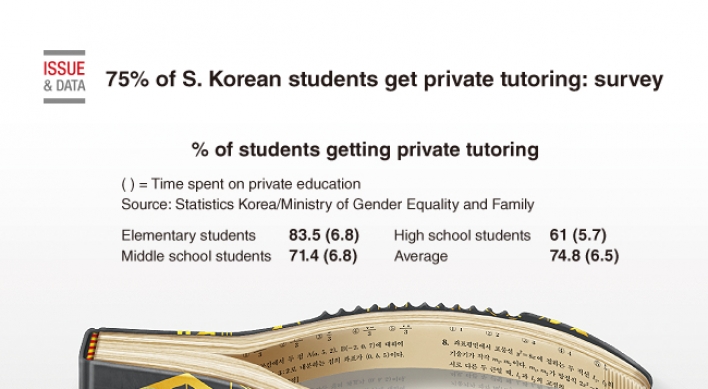 [Graphic News] 75 percent of S. Korean students get private tutoring: survey