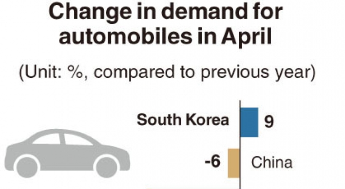 [Monitor] Automobile demand in major markets drops