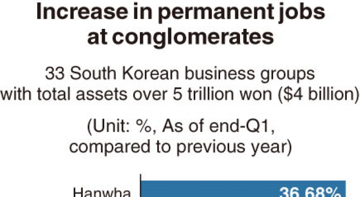 [Monitor] Hanwha tops in hiring more permanent workers: report