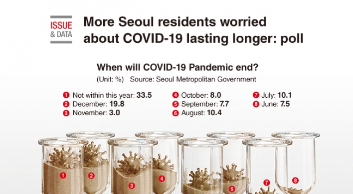 [Graphic News] More Seoul residents worried about COVID-19 lasting longer: poll