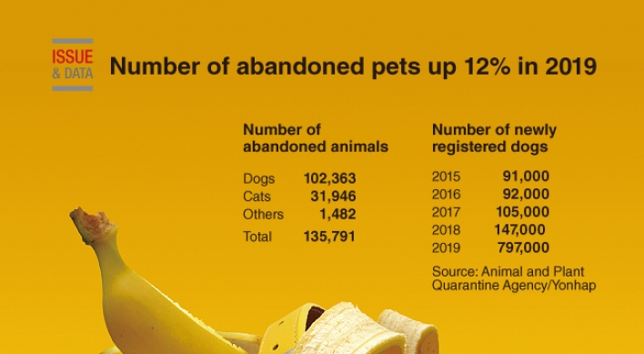 [Graphic News] Number of abandoned pets up 12% in 2019