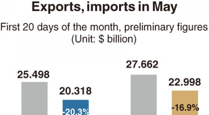 [Monitor] Korea’s exports sink 20% in first 20 days of May