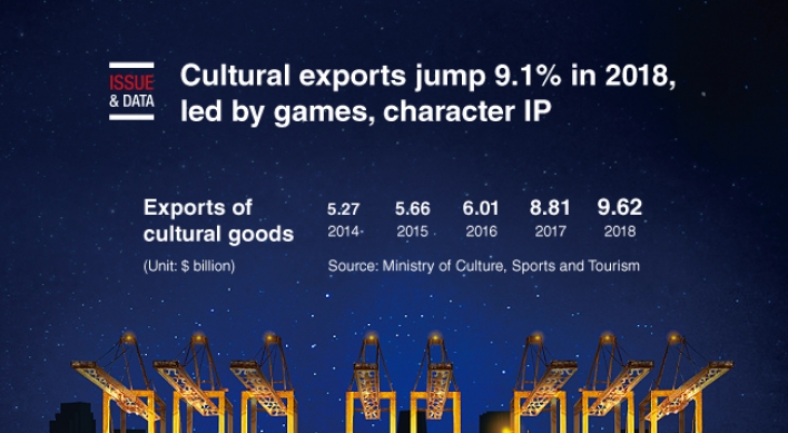 [Graphic News] Cultural exports jump 9.1% in 2018, led by games, character IP