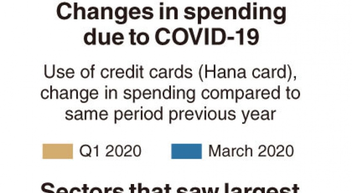 [Monitor] Spending patterns change in pandemic