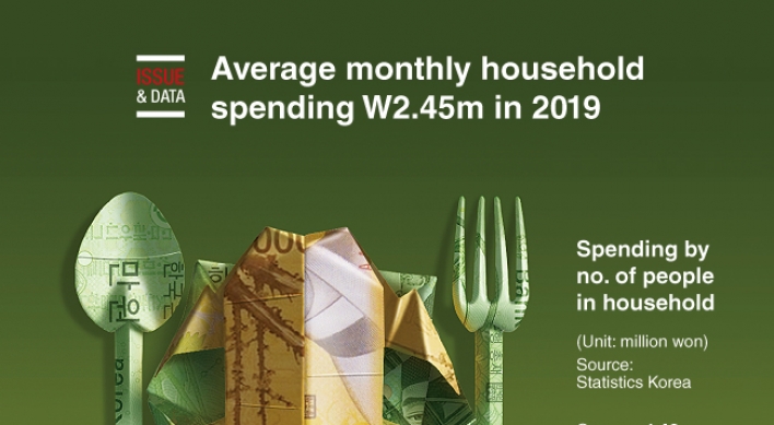 [Graphic News] Average monthly household spending W2.45m in 2019