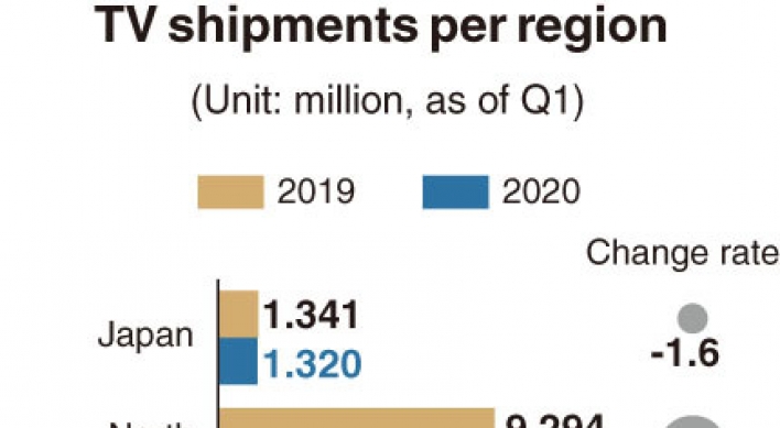 [Monitor] TV shipments in China drop below 10m