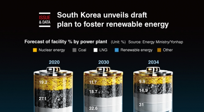 [Graphic News] S. Korea unveils draft plan to foster renewable energy