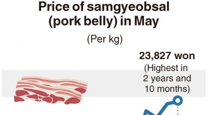 [Monitor] Samgyeobsal prices soar amid pandemic