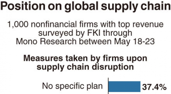 [Monitor] Only 3% of Korean firms consider reshoring despite overseas supply disruptions