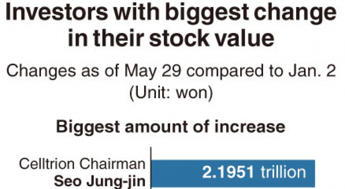 [Monitor] Stock values of South Korea’s rich change upon COVID-19