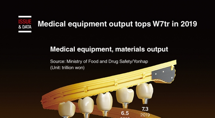 [Graphic News] Medical equipment output tops W7tr in 2019