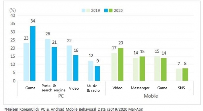 Social distancing boosts PC games, mobile videos: report