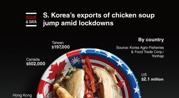 [Graphic News] S. Korea’s exports of chicken soup jump amid lockdowns