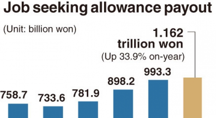 [Monitor] Job seeking allowance surges 33.9%