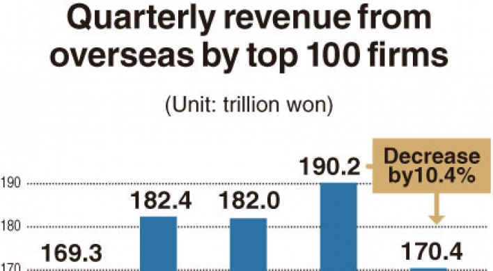 [Monitor] Korean firms suffer 10% drop in overseas revenue