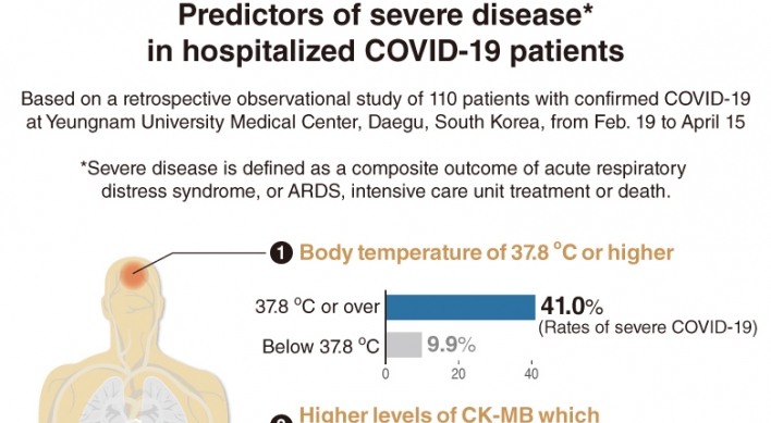 Study finds risk factors of severe COVID-19