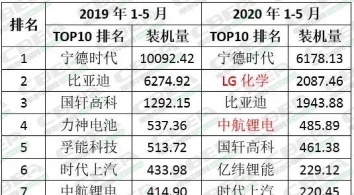 Tesla pushes LG Chem to No. 2 in Chinese EV battery market