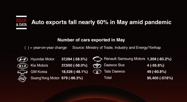 [Graphic News] Auto exports fall nearly 60% in May amid pandemic