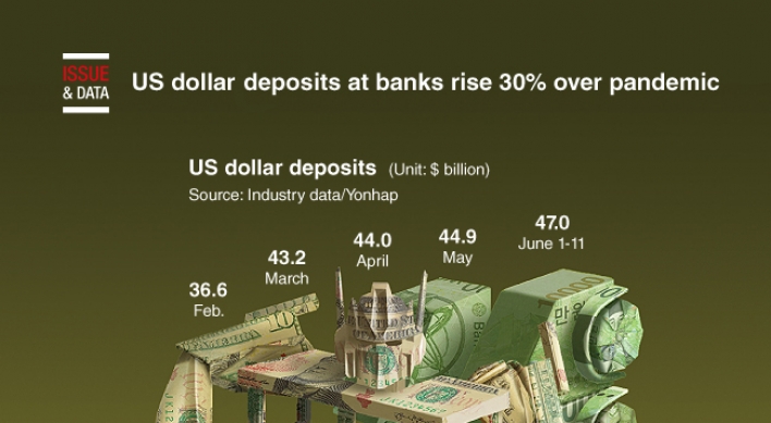 [Graphic News] US dollar deposits at banks rise 30% over pandemic