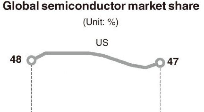 [Monitor] Change in global market share of chipmakers