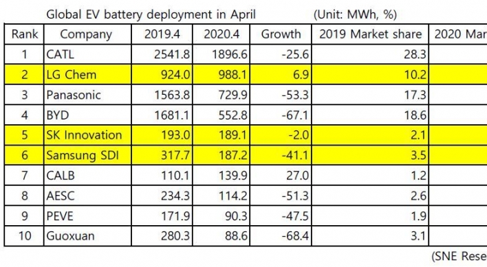 SK Innovation ranks 5th in EV battery sales in April