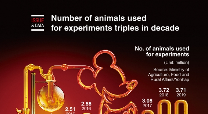 [Graphic News] Number of animals used for experiments triples in decade