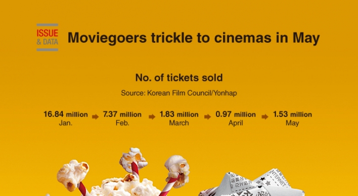 [Graphic News] Moviegoers trickle to cinemas in May