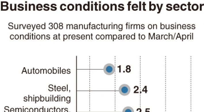 [Monitor] Firms weighed down by biz environment