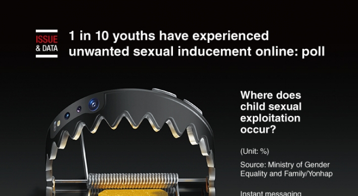 [Graphic News] 1 in 10 youths have experienced unwanted sexual inducement online: poll