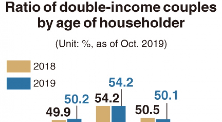 [Monitor] Half of married couples have double income