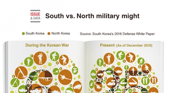 [Graphic News] South vs. North Military might