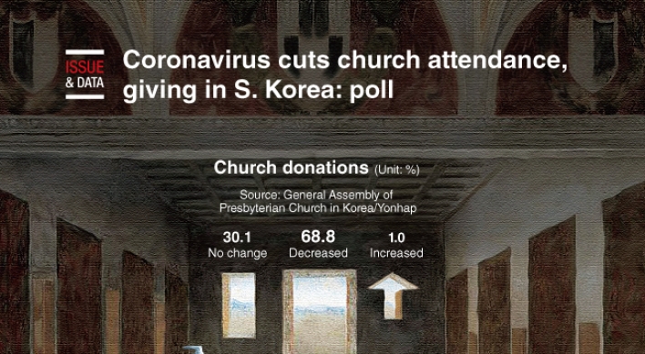 [Graphic News] Coronavirus cuts church attendance, giving in S. Korea: poll