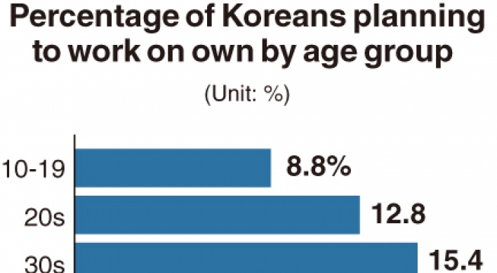 [Monitor] Fewer young Koreans willing to be entrepreneurs