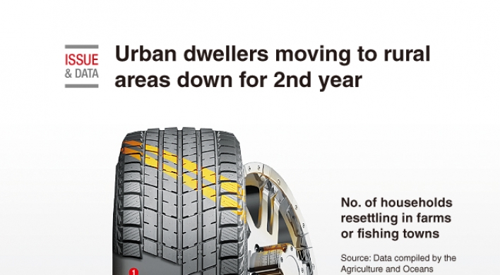 [Graphic News] Urban dwellers moving to rural areas down for 2nd year