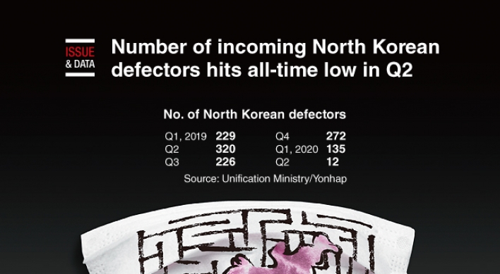 [Graphic News] Number of incoming N. Korean defectors hits all-time low in Q2